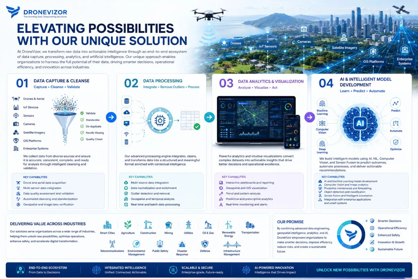 DroneVizor Data Intelligence Platform